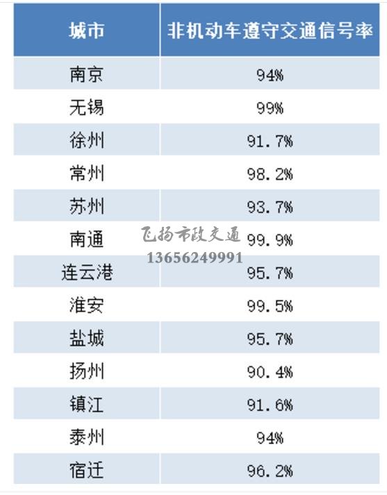 重磅發(fā)布 | 江蘇交警公布5月份全省城市道路交通秩序重點(diǎn)指標(biāo)測評(píng)結(jié)果